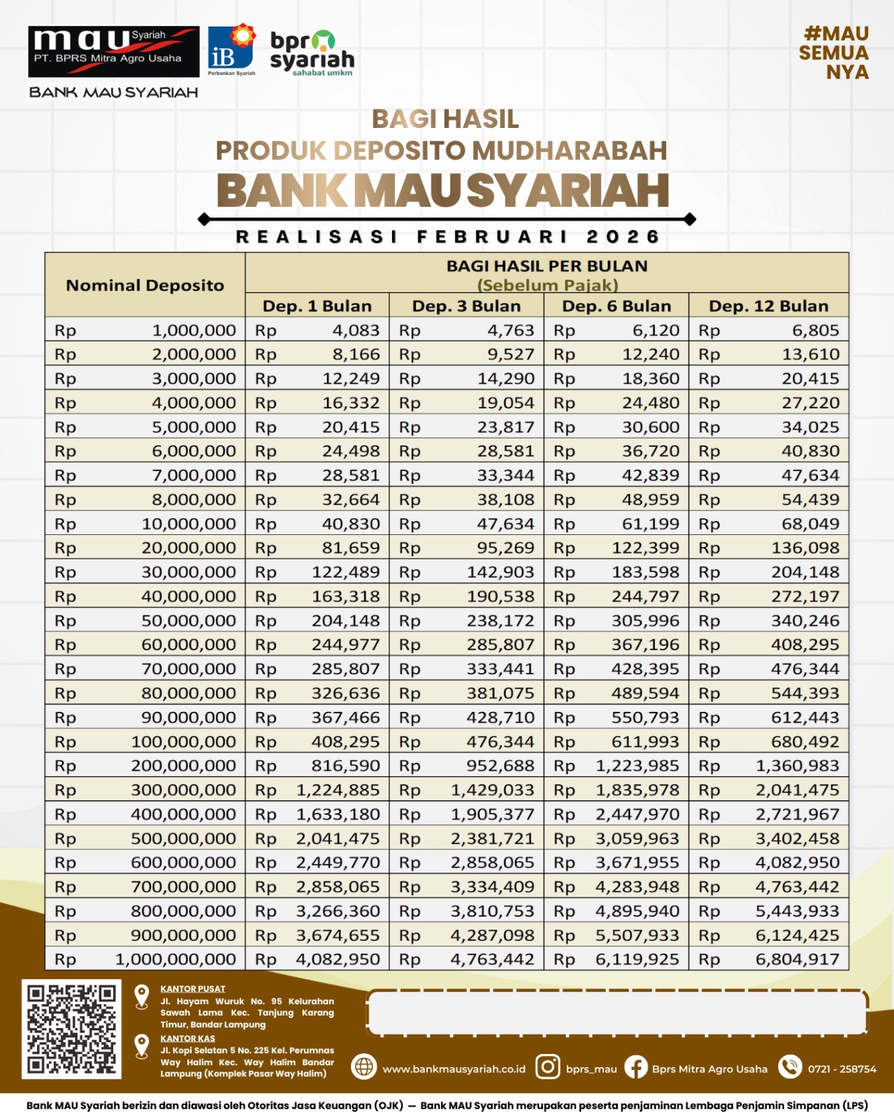 Realisasi Februari 2026, Bagi Hasil Produk Deposito Mudharabah Bank MAU Syariah